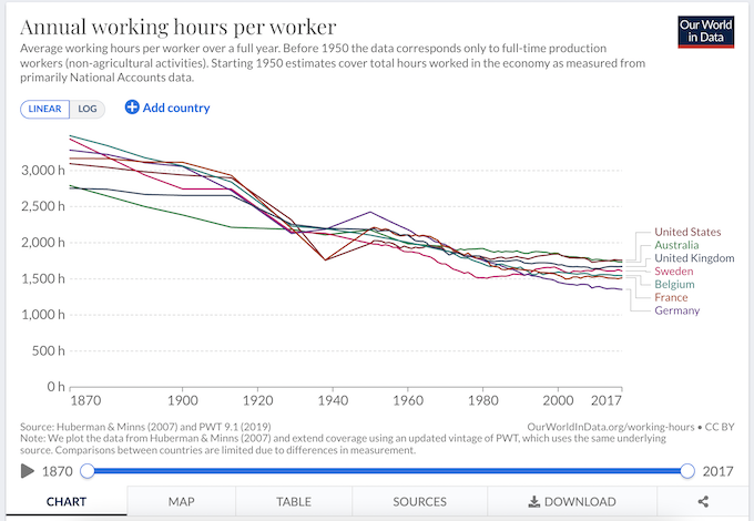 Graph of annual working hours per year by country